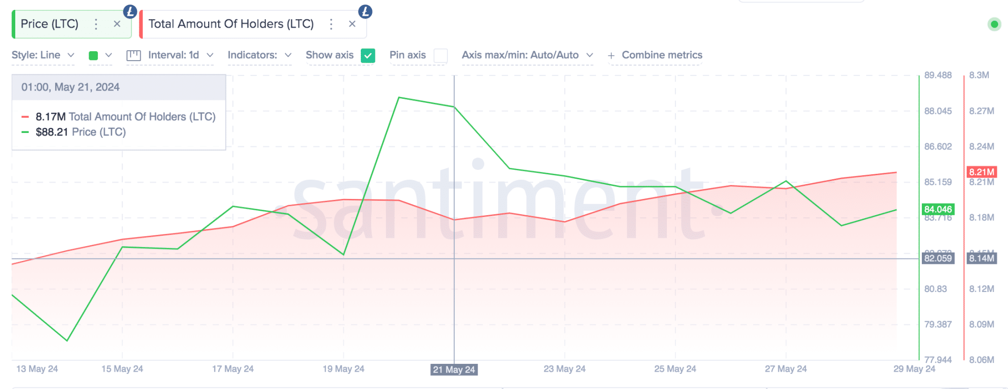 Litecoin Price vs. Bitcoin  Total number of LTC holders