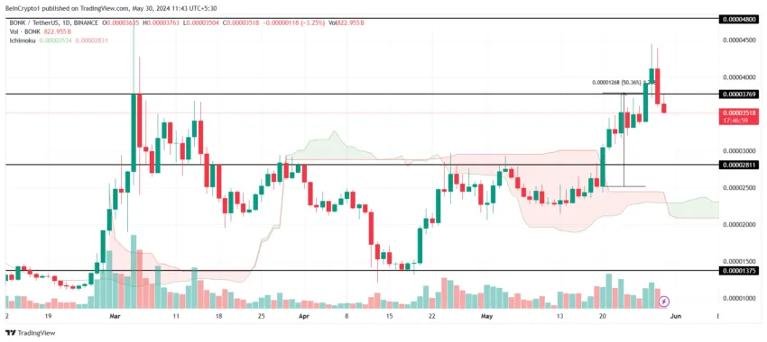 BONK Price Analysis. 