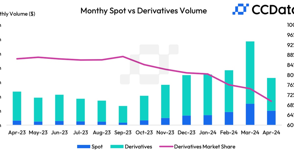 April crypto trading volume falls for first time in seven months to $6.58 billion