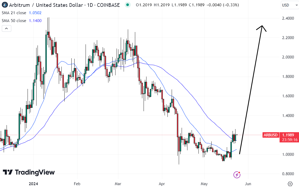 Arbitrum could soon reach previous yearly highs, potentially making it the best crypto to buy now. 