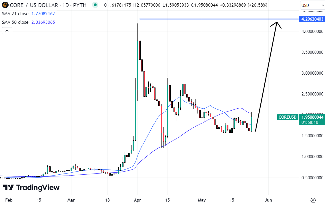 Core (CORE) could see quick 2x gains, positioning it as potentially the best crypto to buy now. 