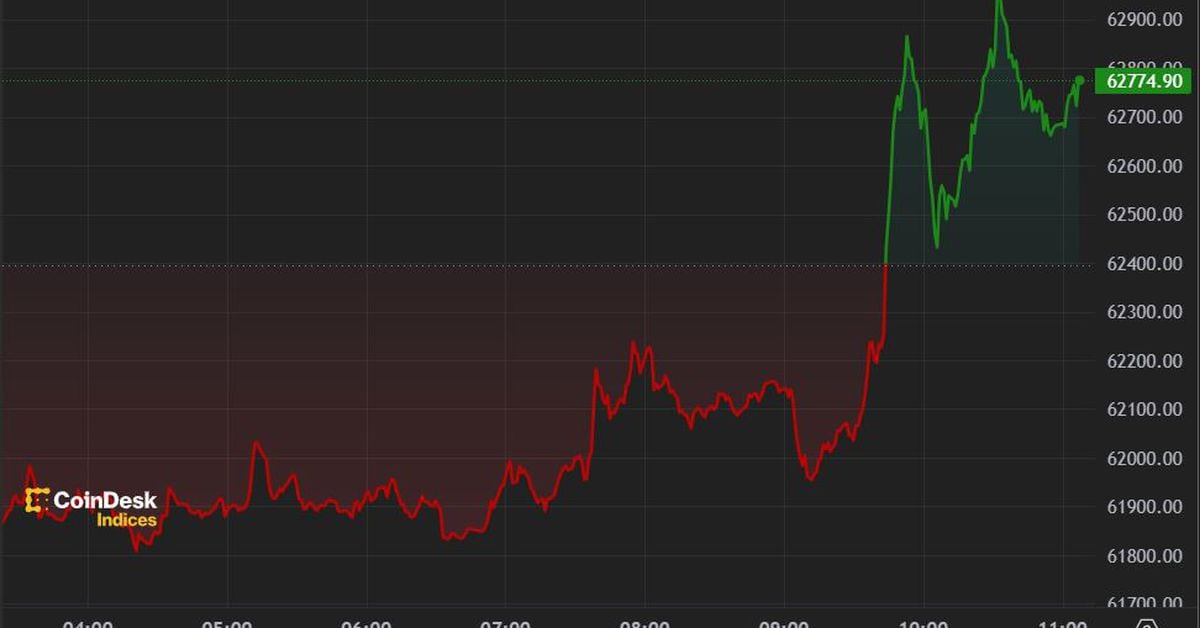 Bitcoin ($BTC) Nears $63K Ahead of US CPI Data