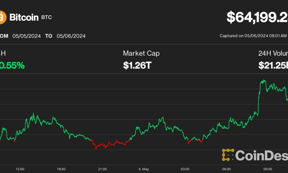 Bitcoin (BTC) Price Nears $65,000 Amid Strong Crypto Recovery