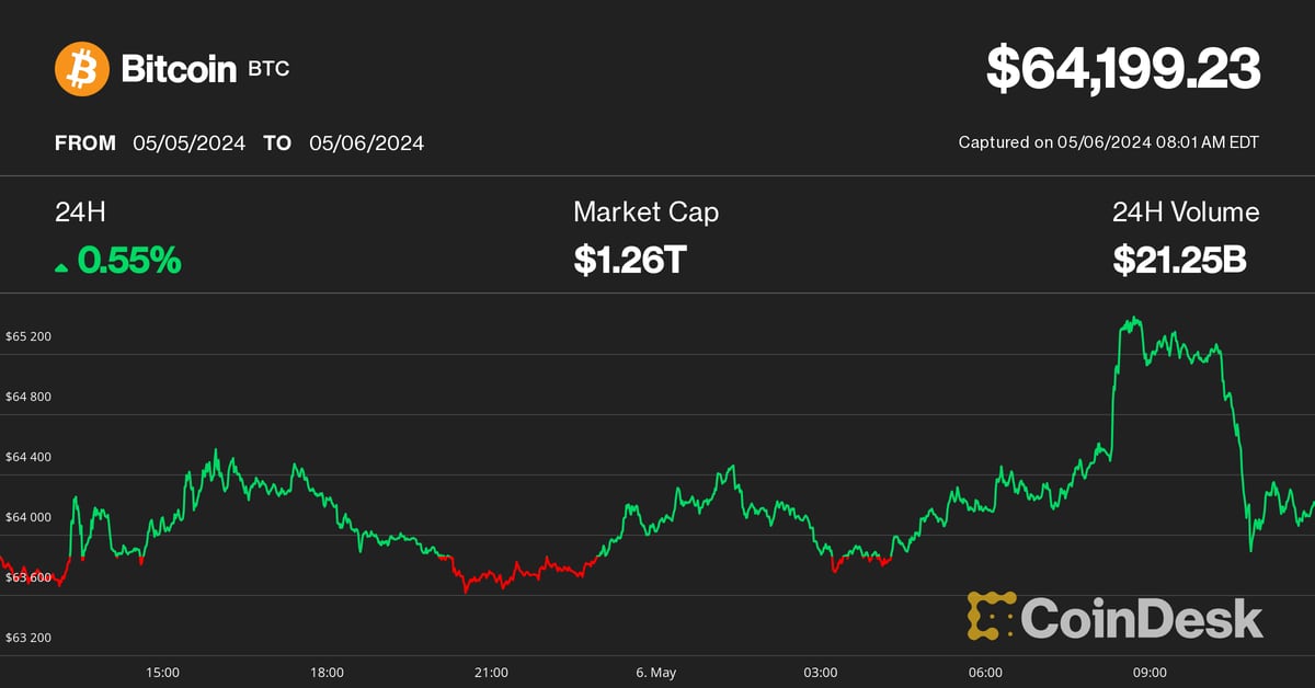 Bitcoin (BTC) Price Nears $65,000 Amid Strong Crypto Recovery