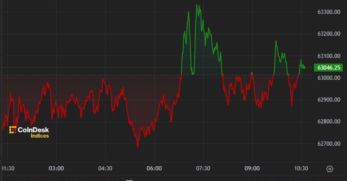 Bitcoin (BTC) remains close to US$63,000, consolidating the week’s recovery