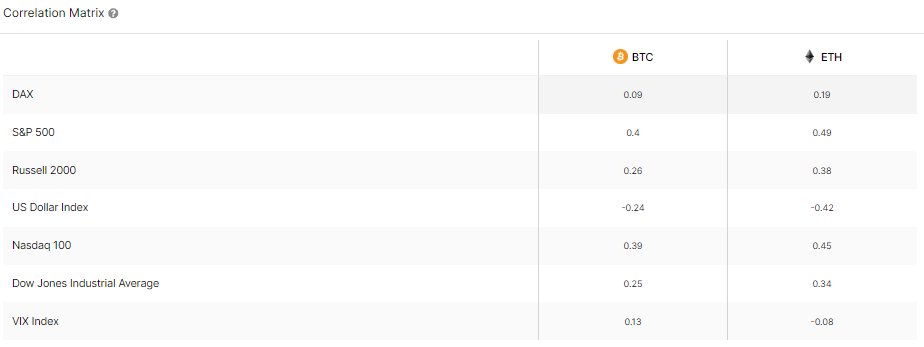 Bitcoin and Ethereum Correlation