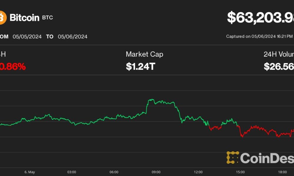 Bitcoin slides to $63,000 as the cryptocurrency market faces increased regulatory pressure in the United States