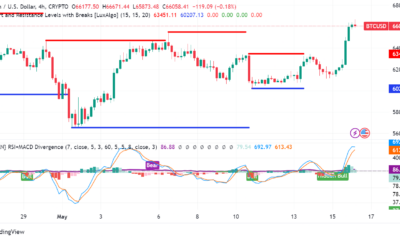 Bitcoin Soars on Soft Inflation Data, Crypto Market Rallies