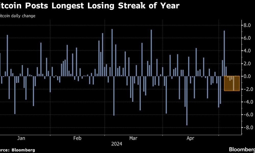 Bitcoin's longest losing streak of 2024 casts a cloud over cryptocurrencies