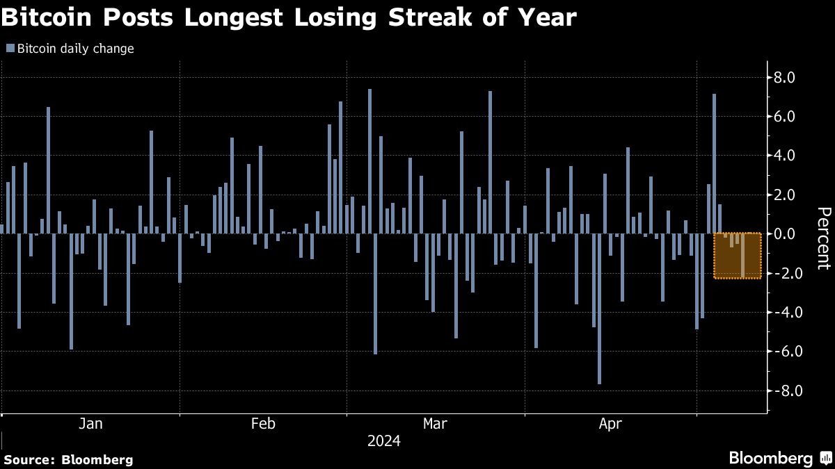 Bitcoin's longest losing streak of 2024 casts a cloud over cryptocurrencies