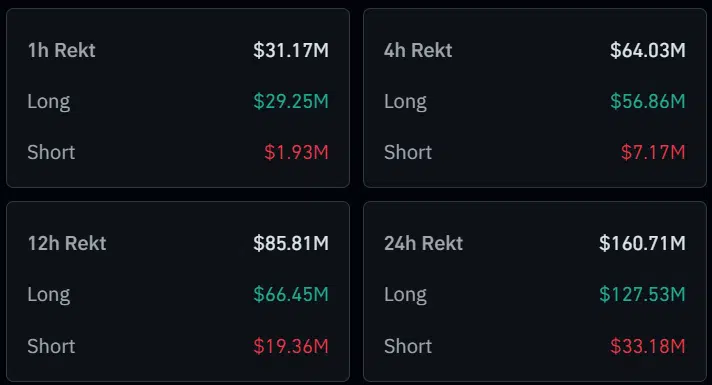 In the space of 24 hours, over $160 million worth of open positions were wiped out of the crypto market.