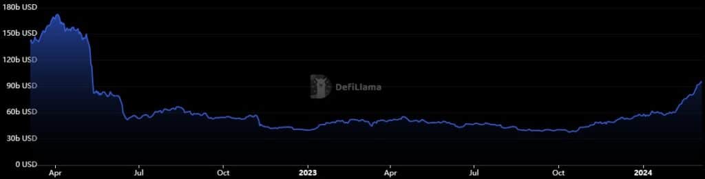 Defi TVL exceeds $100 billion for the 1st time since May 2022-2