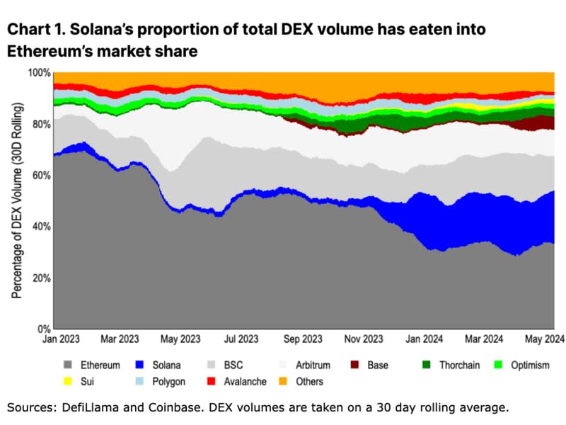 Solana's share of total DEX volume.  (DefilLama, Coinbase)