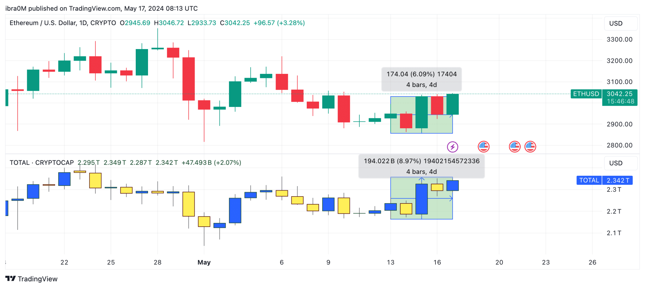 Ethereum ETH Price Action vs. Bitcoin  TOTAL Cap crypto market