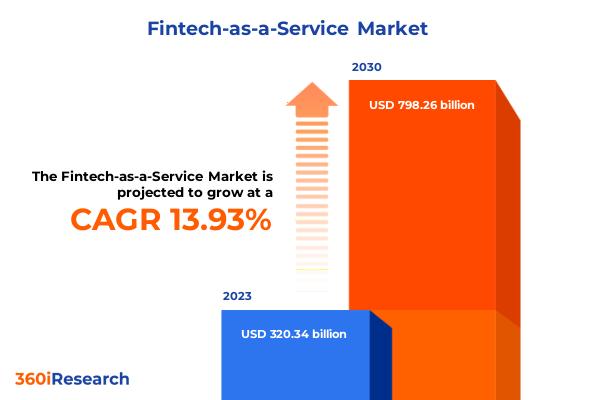 Fintech-as-a-Service Market