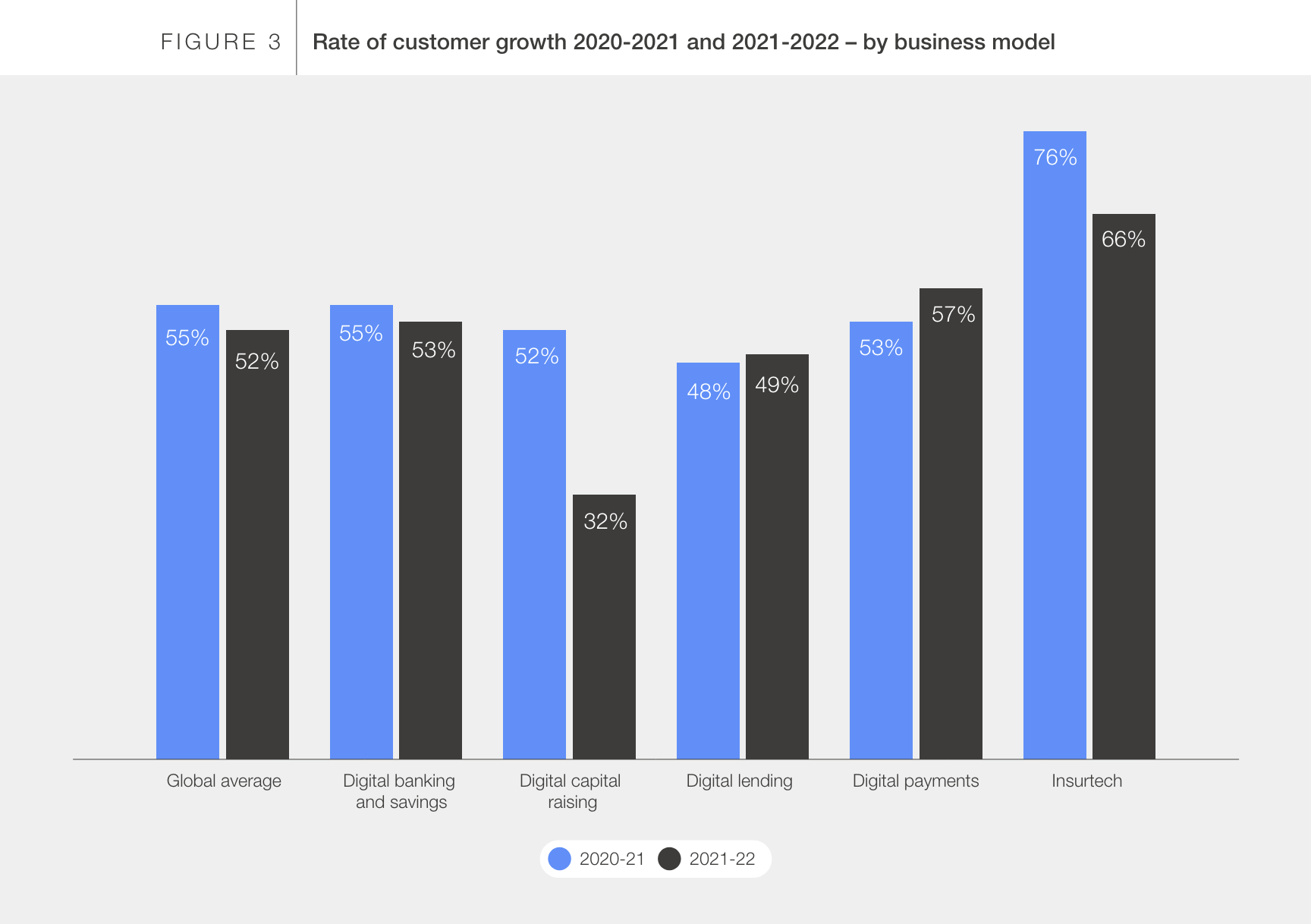 Customer growth rate 2020-21 and 2021-22 - by business model