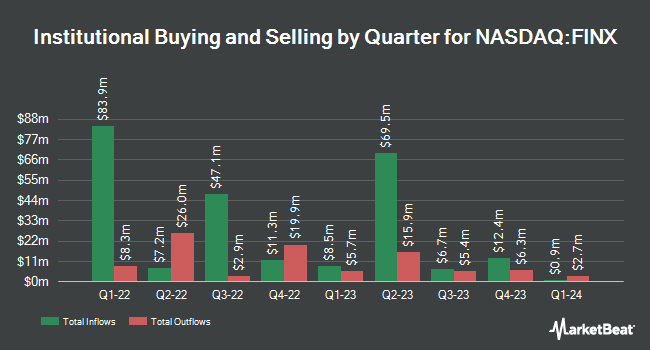 Institutional Ownership by Quarter for the Global X FinTech ETF (NASDAQ:FINX)