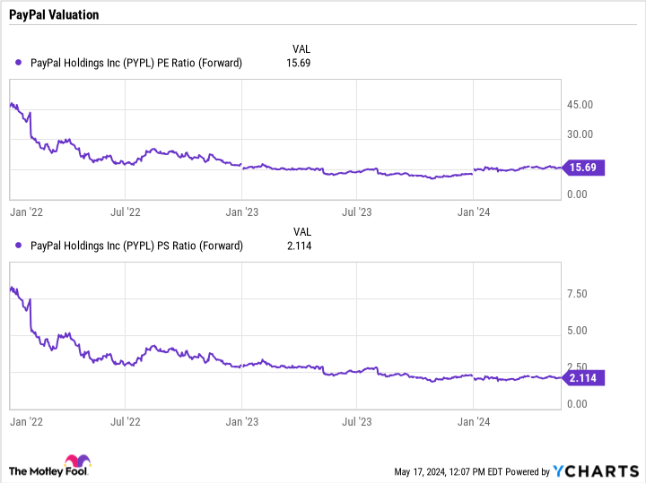 PYPL PE ratio chart (forward).