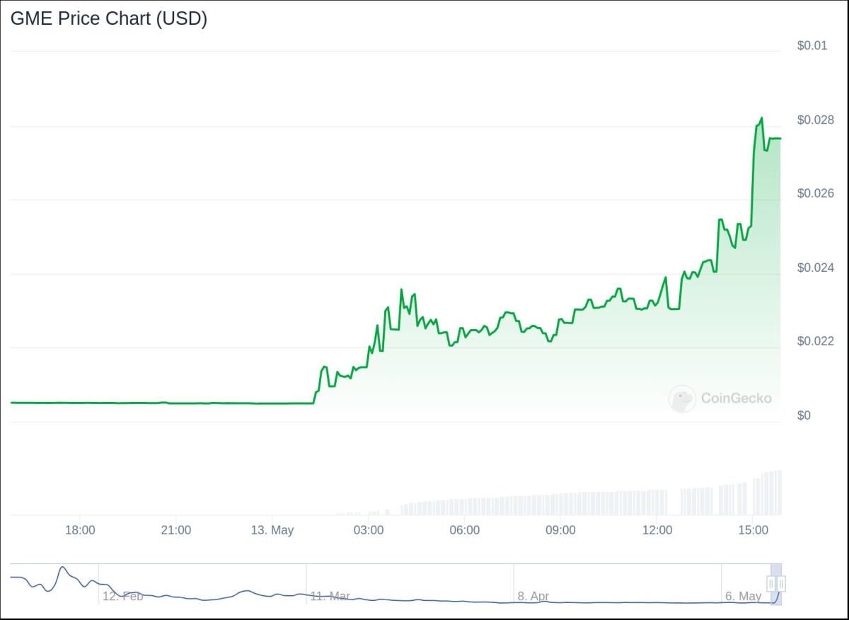 GameStop Trader's 'Roaring Kitty' Return Sparks Memecoin Cryptocurrency Frenzy