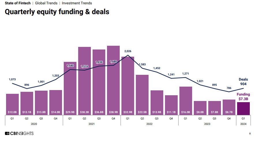 Global fintech funding fell 16% in Q1 2024, lowest quarterly drop in 7 years