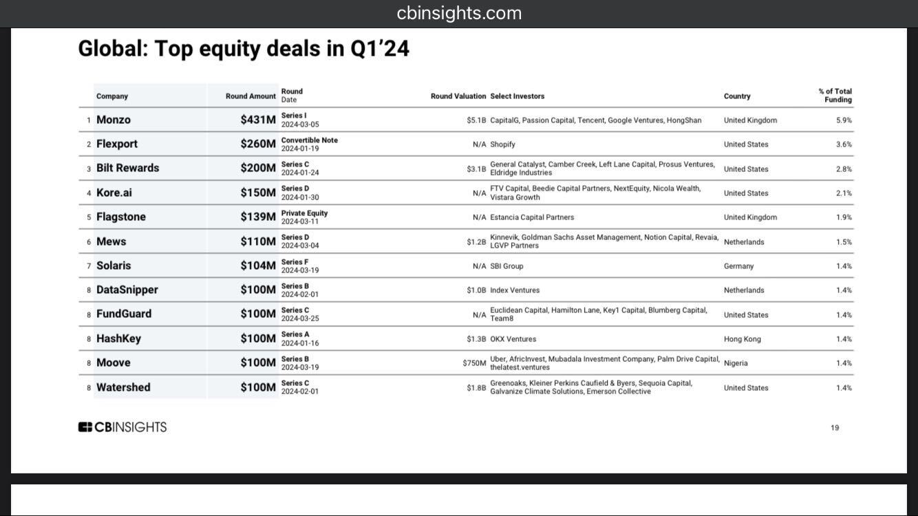 Nigerian Moove enters top 10 global fintech funding in Q1 2024 with $100 million raised