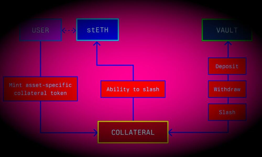 A screenshot from internal Symbiotic documents obtained by CoinDesk describing the protocol's "5 interconnected components."