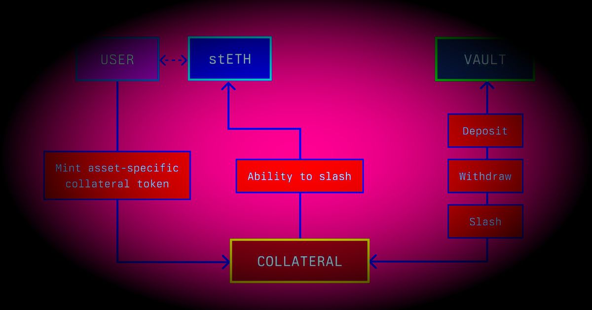 A screenshot from internal Symbiotic documents obtained by CoinDesk describing the protocol's "5 interconnected components."