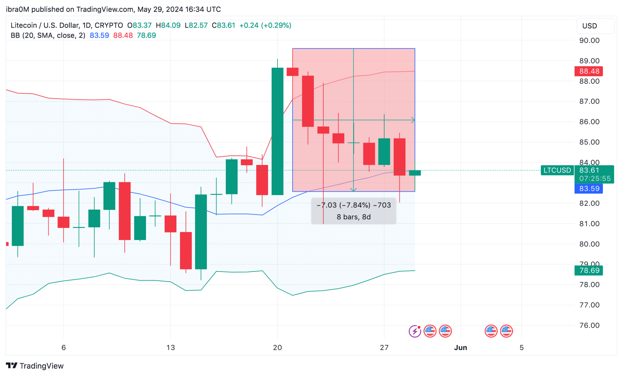 Litecoin (LTC/USD) Price Action |  Trading View