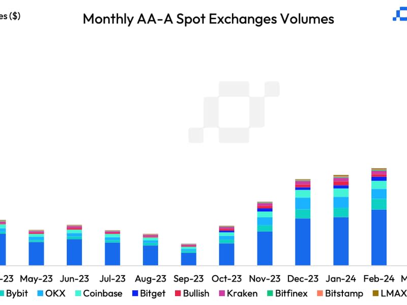 Monthly spot volume of the 11 AA-A rated exchanges.  (CCData)