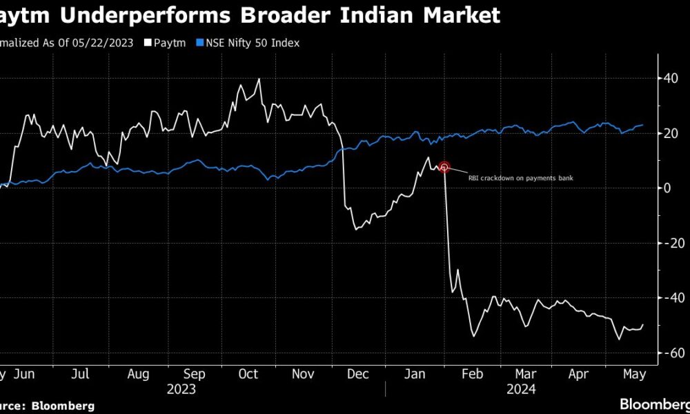 Paytm among the worst performing Fintech stocks as earnings loom