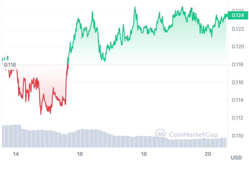 KAS prices in the last seven days.