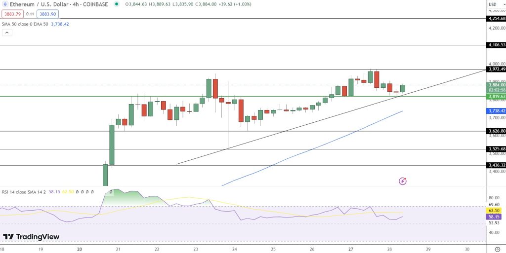 Ethereum Price Prediction