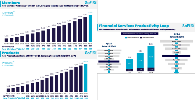 SOFI's growing Fintech segment