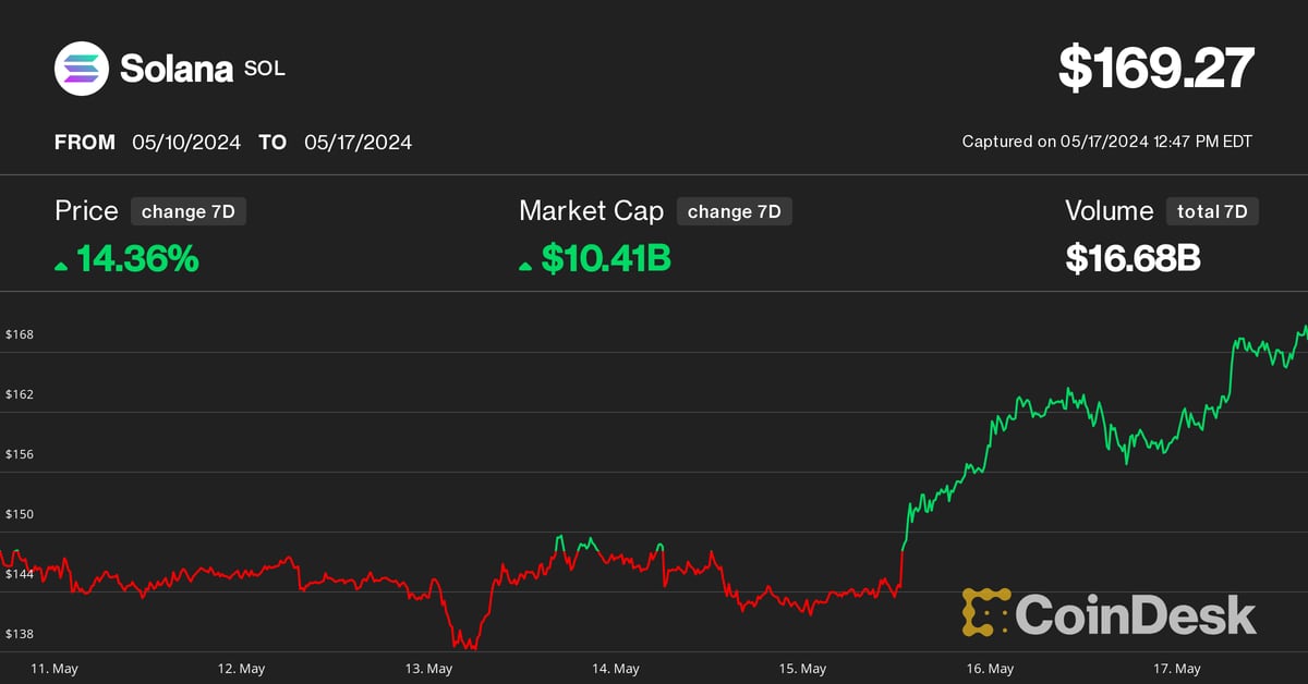 Solana (SOL) Price Targets $200, Leading Crypto Recovery, Says Hedge Fund Founder