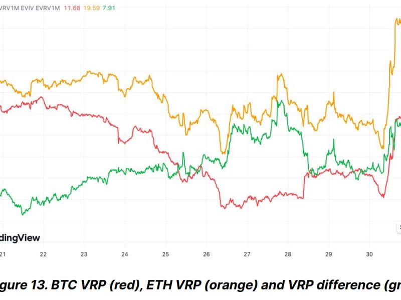 The monthly VRP of BTC and ETH fell sharply, indicating a more predictable and stable post-halving market.  (Bitfinex, TradingView)