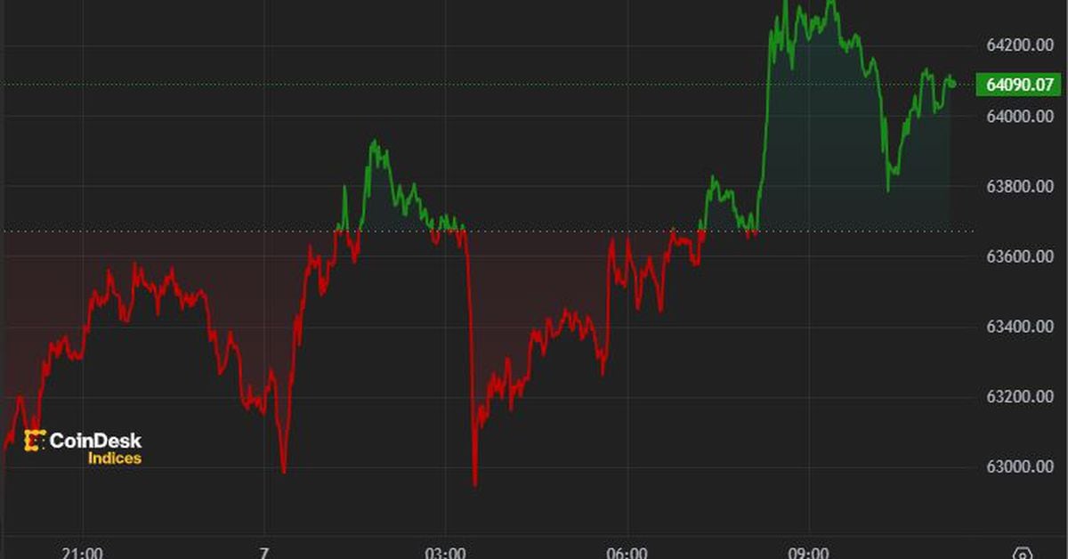 The price of Bitcoin (BTC) settles in the range of US$63 thousand to US$64 thousand