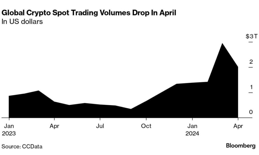 Trading on cryptocurrency exchanges has collapsed for the first time in seven months