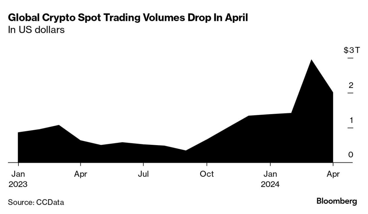 Trading on cryptocurrency exchanges has collapsed for the first time in seven months