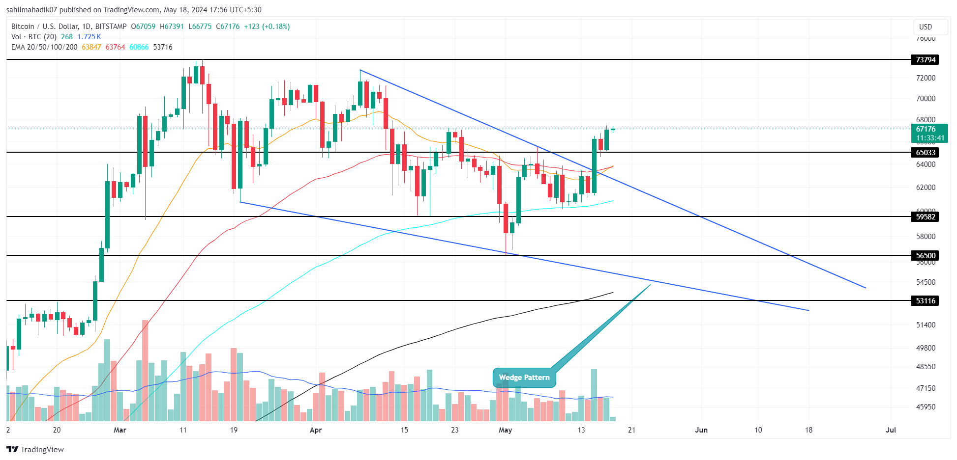 BITSTAMP Chart:BTCUSD 