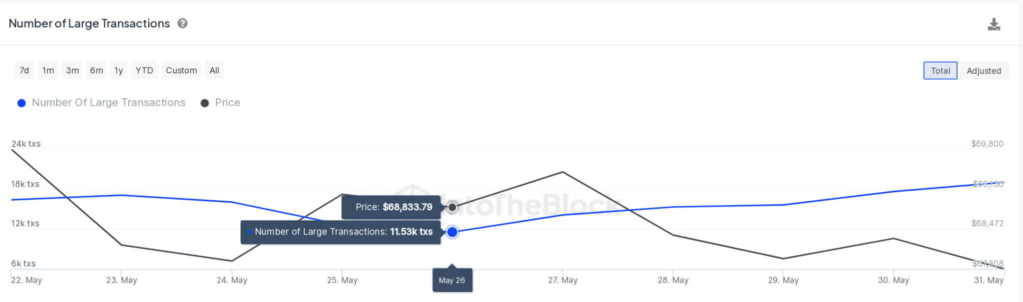 Bitcoin Price vs.  Large BTC transactions |  Inside the block 