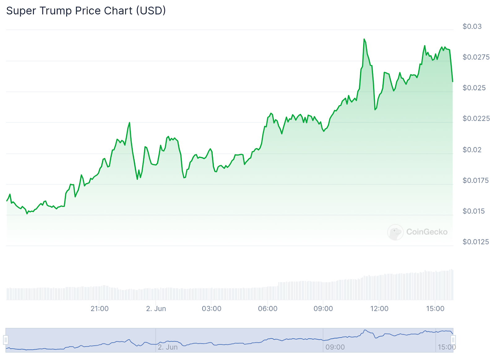 Meme Coin Craze: Tracking the Rise of Dogecoin, Shiba Inu, Trump Tokens and More - 4