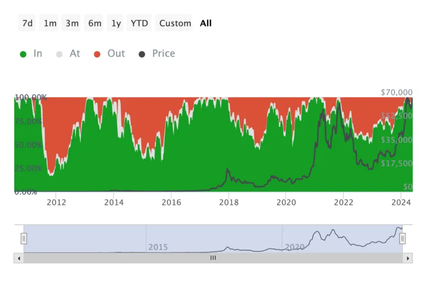 Money in/out history