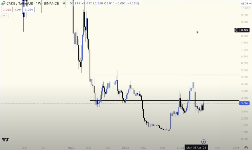 PancakeSwap (CAKE) Price Performance