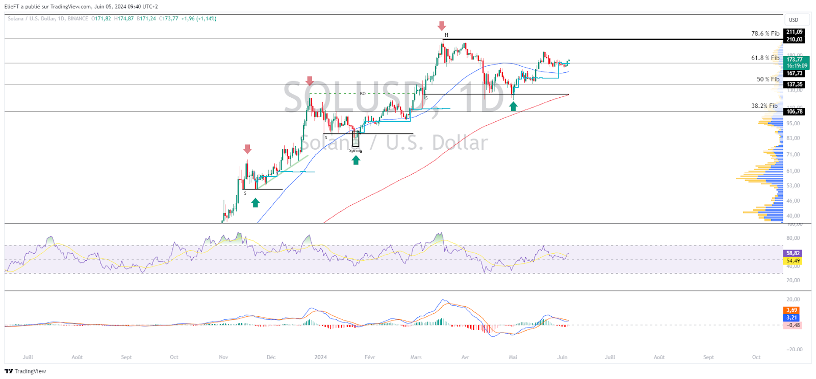 SOL/USD price chart in the newspaper