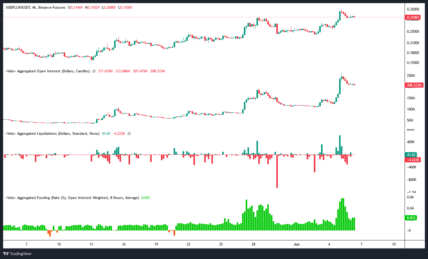 Open interest/liquidations rate and FLOKI/USDT financing