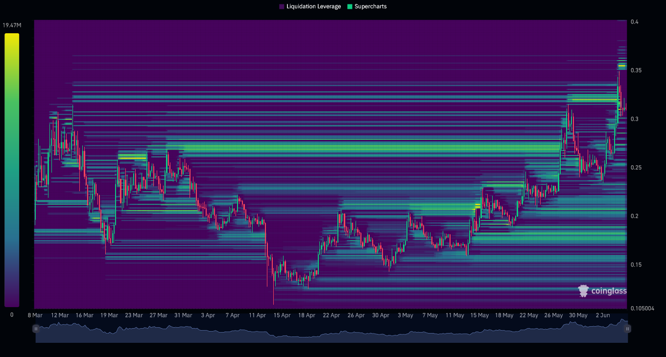 Heatmap of liquidation on FLOKI/USDT