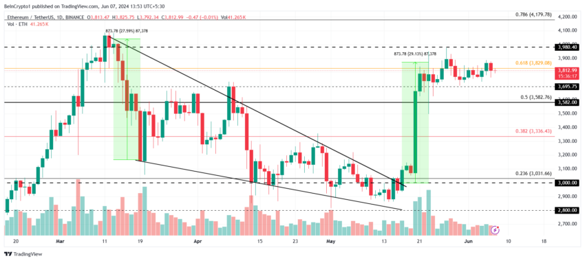 Ethereum price analysis. 