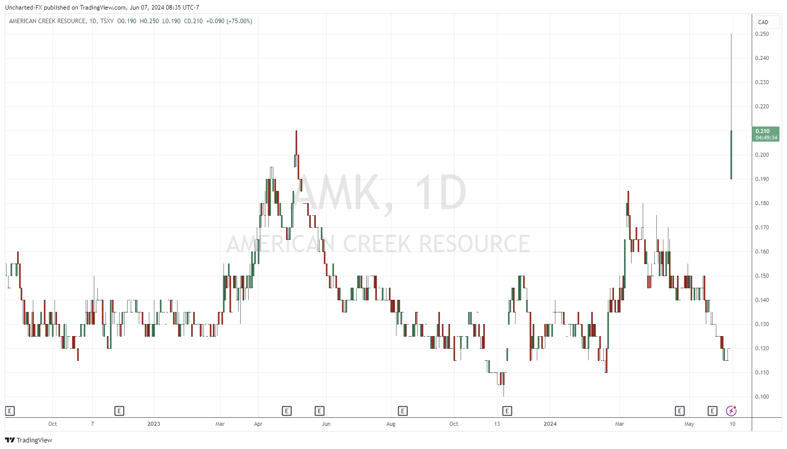 TSXV_DLY: AMK chart image by Uncharted-FX