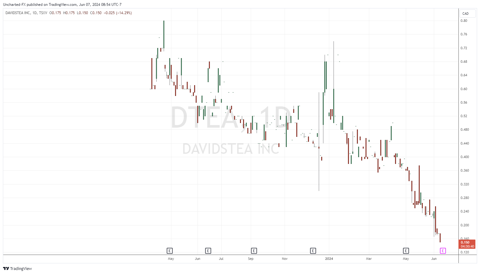 TSXV_DLY: DTEA chart image by Uncharted-FX