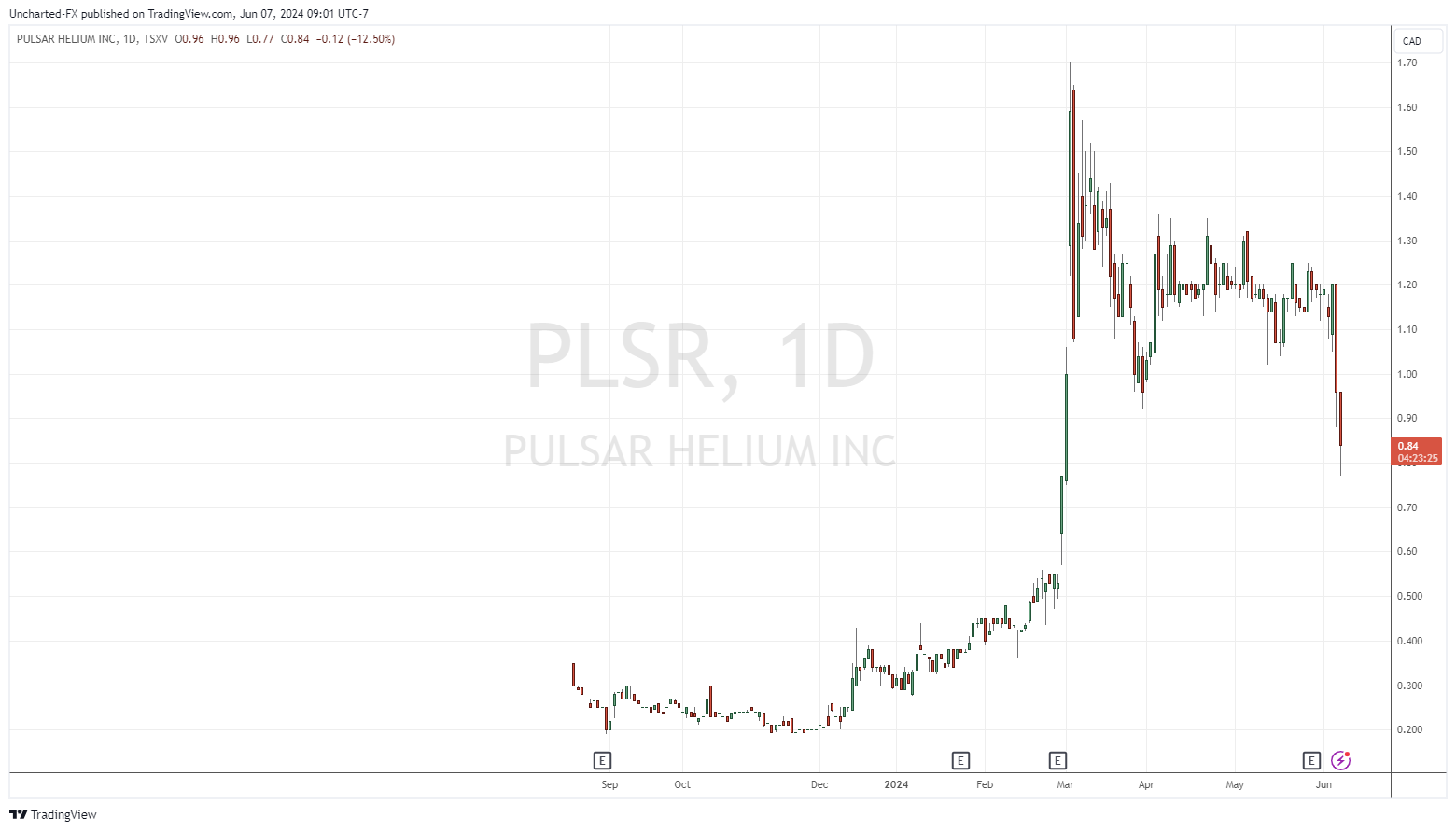 TSXV_DLY: PLSR chart image by Uncharted-FX